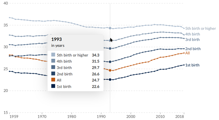 Средний возраст матери при рождении очередного ребёнка