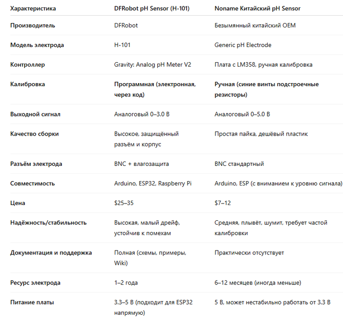 Небольшая сравнительная таблица, информации мало для сравнения.