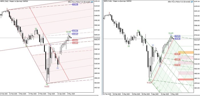 SP500, текущий вариант...