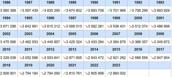  1989  3 674 802  2023-  2 860 002   23%