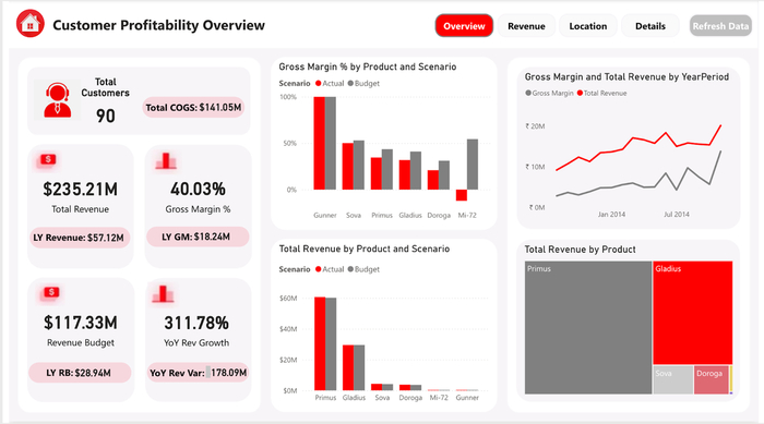 Power BI:  ,     IT, , , , , Microsoft, , -, ,   (), 