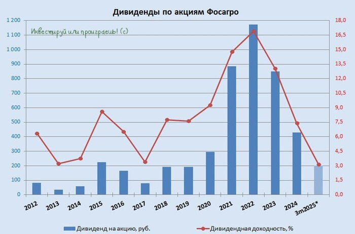 ФосАгро снова радует акционеров: неплохие дивиденды на фоне сильных результатов