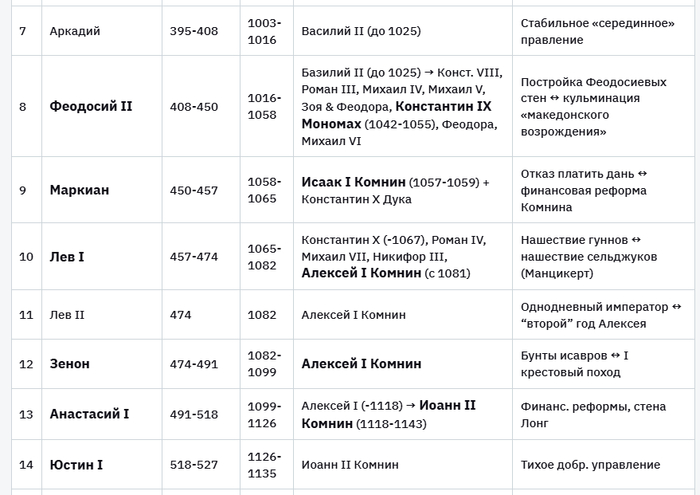 Таблица 2. Хронология византийских императоров.