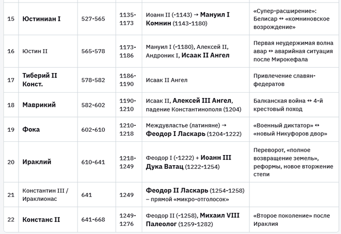 Таблица 3. Хронология византийских императоров.