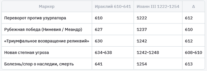 Сравнение биографий Ираклия и Иоанна III.