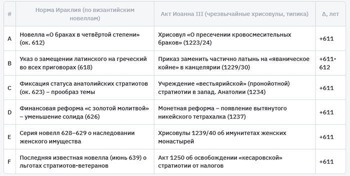 Законодательные и административные акты Ираклия/Иоанна III.