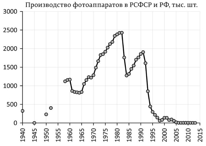 Производство фотоаппаратов в РСФСР и РФ.