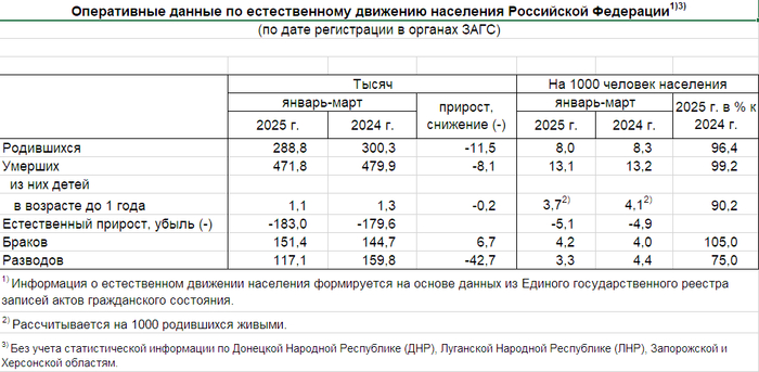 Это теперь вся информация от Росстата по демографии
