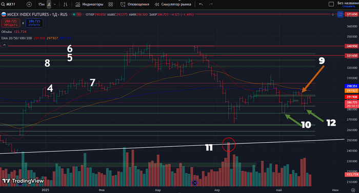 Фьючесрс на Индекс Московской Биржи: дневной таймфрейм 