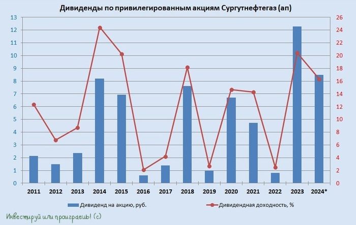 Дивидендный дуэт: МТС и Сургутнефтегаз