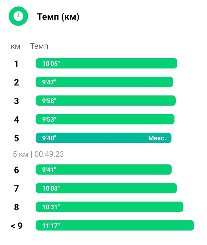Видно, как на седьмом километре меня начали покидать силы