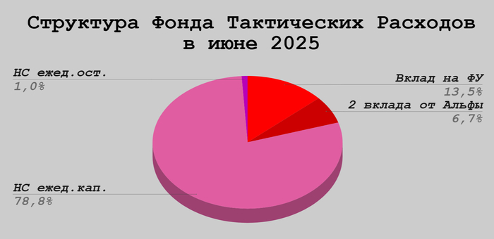 О распределении денежных средств в июне