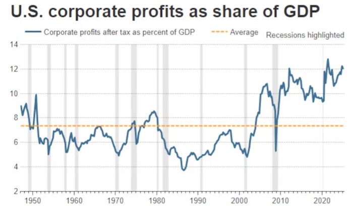 Прибыль корпораций США после уплаты налогов как доля ВВП