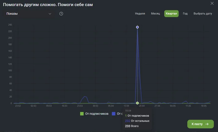 Посту полтора года, а он вдруг получил 320 просмотров за 2 дня и 4 лайка.