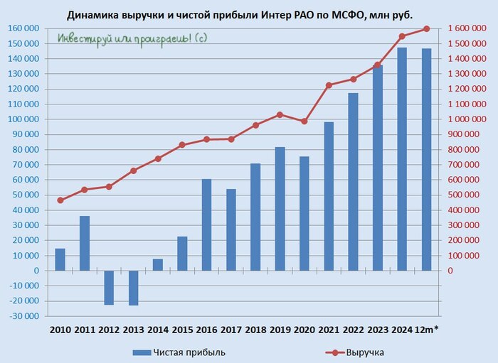 Почему кубышка Интер РАО будет таять на глазах?