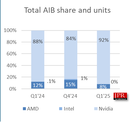 NVIDIA  92%     , Nvidia, AMD, Intel