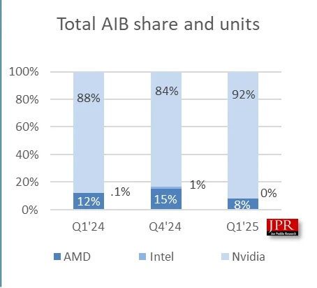 NVIDIA Captures 92% of Discrete Graphics Card Market - Series Games, My, Computer games, Nvidia, AMD, Intel