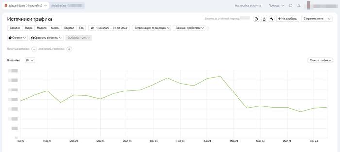 Как мы прокачали SEO сайта по доставке пиццы в Кирове — и почему трафик всё равно начал падать