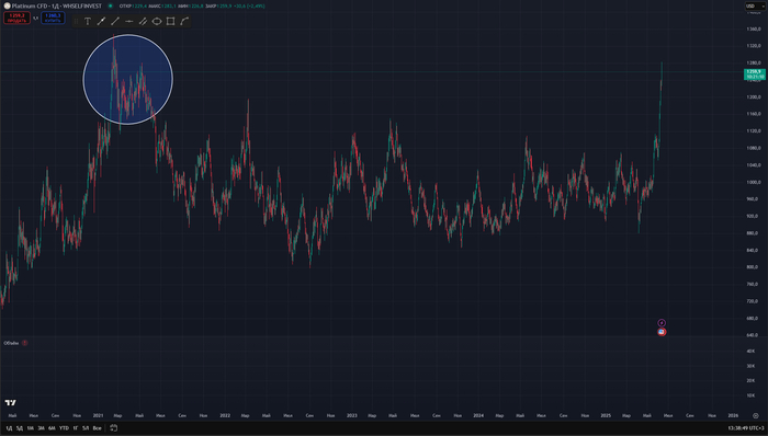 График дневные свечи