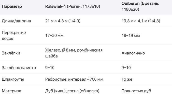 Параметры идентичности