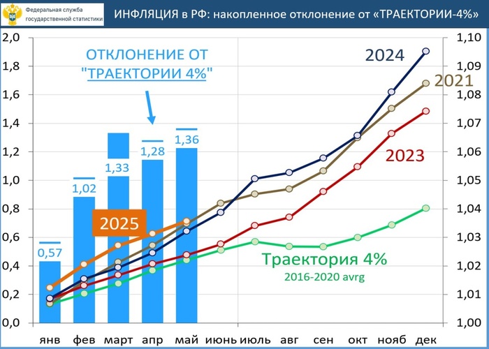 Тем временем в мае инфляция снова начала <a href="https://pikabu.ru/story/regulyatornaya_vilka_dlya_borshchevogo_nabora_ili_nazad_v_sssr_12842755?u=https%3A%2F%2Fwww.interfax.ru%2Fbusiness%2F1030880&t=%D1%83%D1%81%D0%BA%D0%BE%D1%80%D1%8F%D1%82%D1%8C%D1%81%D1%8F&h=f514073dc7bb1494bbbbc8ff90b6236d4bb41657" title="https://www.interfax.ru/business/1030880" target="_blank" rel="nofollow noopener">ускоряться</a>