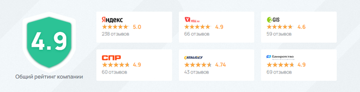 Рейтинг компании на топовых информационных площадках.