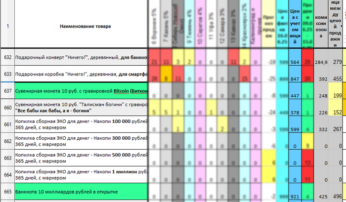 Можно в таблице увидеть актуальную развертку от цены продажи, и две серых колонки - часть, которую забирает себе озон, и сколько остается продавцу.