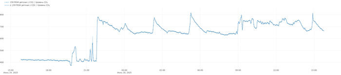 ,   700 ppm ,          CO2   