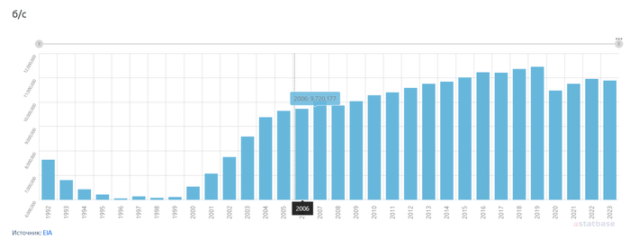 <!--noindex--><a href="https://pikabu.ru/story/ssha_neft_i_iran_12873853?u=https%3A%2F%2Fstatbase.ru%2Fdata%2Fven-oil-production%2F&t=https%3A%2F%2Fstatbase.ru%2Fdata%2Fven-oil-production%2F&h=fbfbc72bd542caeaf24f6af0f9af766c68c878cd" title="https://statbase.ru/data/ven-oil-production/" target="_blank" rel="nofollow noopener">https://statbase.ru/data/ven-oil-production/</a><!--/noindex-->