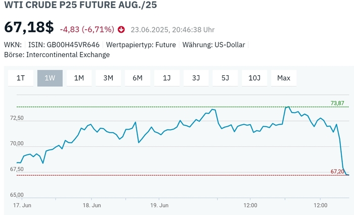 График цены барреля