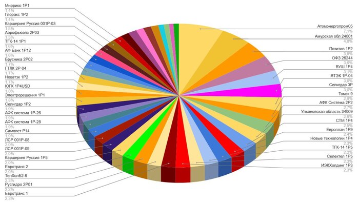 Мой портфель облигаций на 25 июня 2025. Что изменилось за месяц? Покупки, продажи, дальнейшие планы