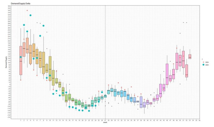 Недельная совокупная разница спроса и предложения по сравнению с 2014-2024 гг.