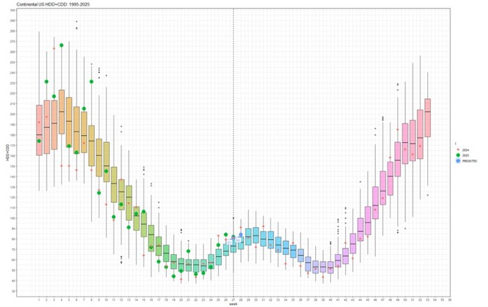 Недельный итог HDD+CDD по текущим данным NOAA и прогноз на ближайшие 2 недели, сравнение с 1994-2024