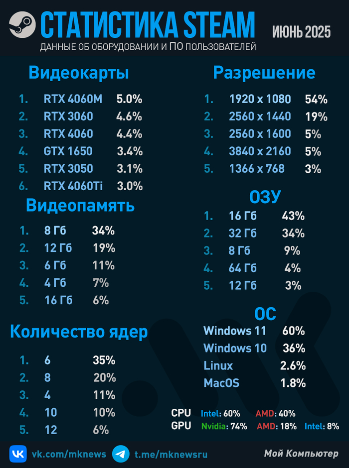 ������� ������������ Steam �� ���� 2025