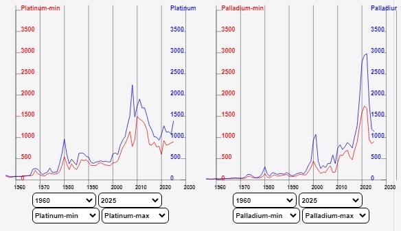 Рис. 3. Графики платины и палладия.