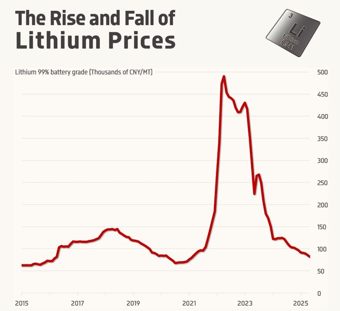 Цены на литий