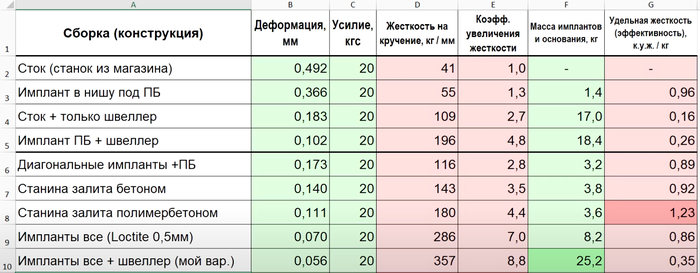 Сводные результаты, солидворкс, по упрощённой модели, в идеальных условиях.