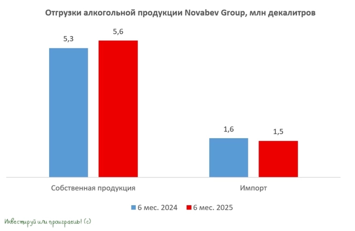   Novabev Group , ,  ,   , , 