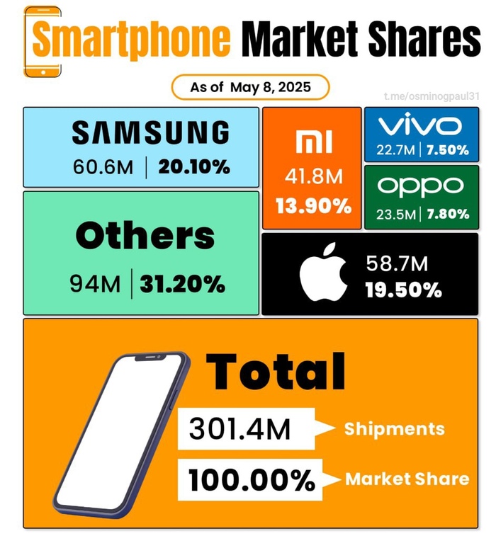         2025  , , , , ,   , Samsung, Apple, Xiaomi, Telegram ()