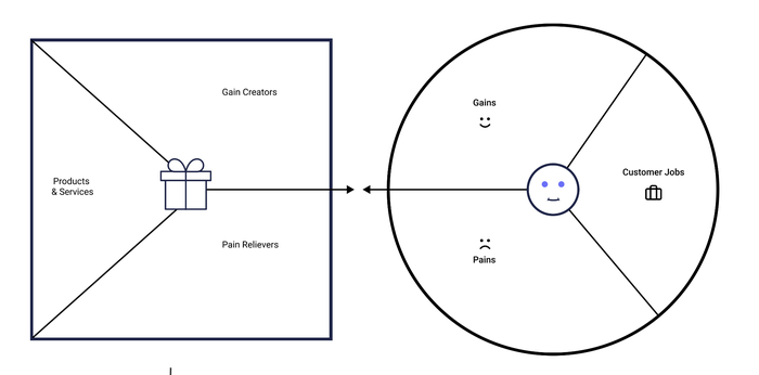 Вот как он выглядит. Это часть Business Model Canvas