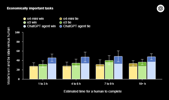   ,       10 , ChatGPT Agent        ~6570&#x202F;% .     (13 )    ,  5560&#x202F;%