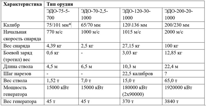 *Здесь и далее диаметральные размеры снаряда указаны по его корпусу (75 мм) и контактам (101 мм).