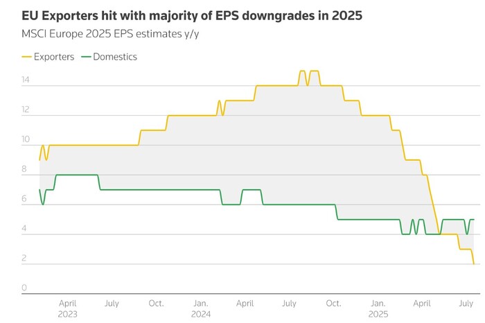 Пересмотр оценок EPS в годовом исчислении как для экспортеров ЕС, так и для внутренних компаний ЕС, при этом экспортеры демонстрируют более резкое падение в 2025 году по сравнению с внутренними компаниями