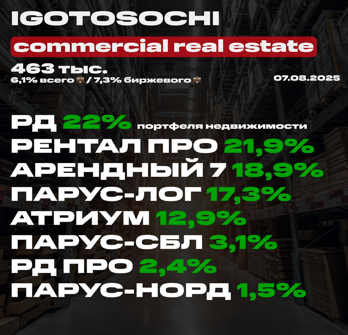 Мой портфель недвижимости на 7 августа 2025 (ЗПИФ). Состав, последние покупки, планы