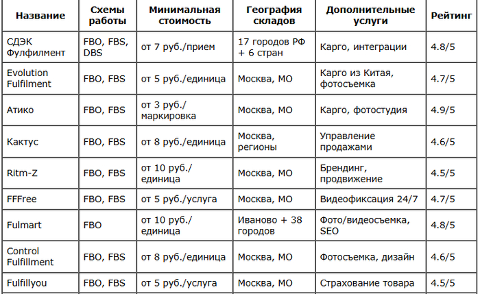 -10  -   Wildberries, Ozon, .  2025 