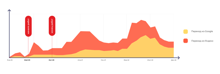      Google 2020&#x2212;2022
