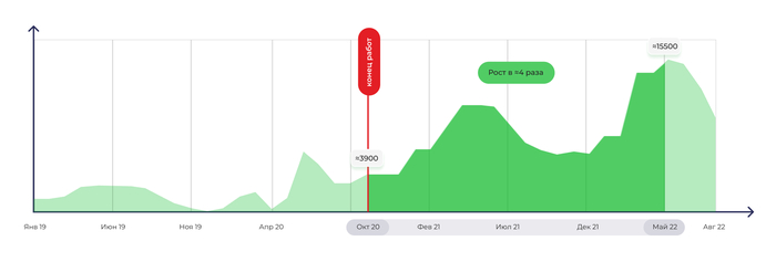        &#x2248; 4 .   2020    2022 