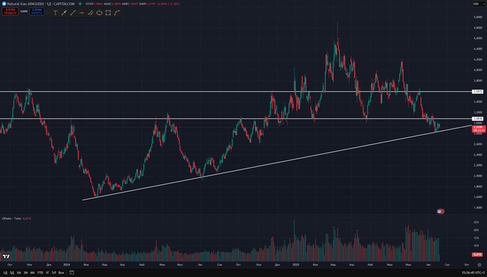 График дневные свечи