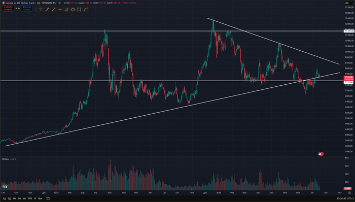 График дневные свечи