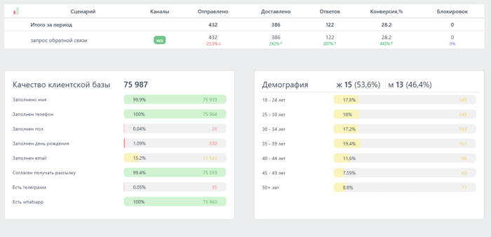 Качество клиентской базы, пол, возраст, заполненные данные из анкеты.